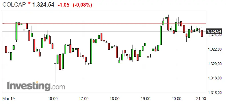 Gráfico del índice COLCAP en un espacio de tiempo de un día